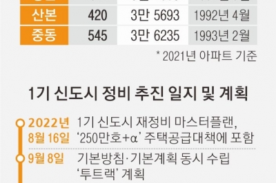 ‘최고 38층’ 중동·산본 청사진 떴다