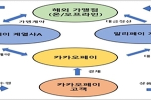 [사설] 카카오, 고객정보 무더기 유출… 엄중 책임 물어야