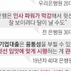 “규정 위에 임원”… 상명하복 은행권, 승진 눈치에 ‘No’ 못해