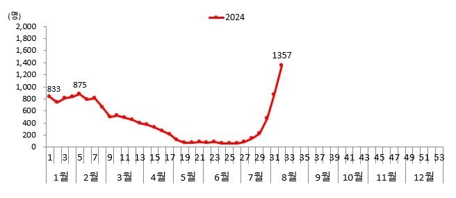 코로나19 입원환자 발생 추이 질병관리청 제공