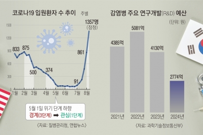 엔데믹에 미뤘던 R&D… ‘해외 의존’ 백신·치료제 지출 또 눈덩이