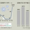 엔데믹에 미뤘던 R&D… ‘해외 의존’ 백신·치료제 지출 또 눈덩이