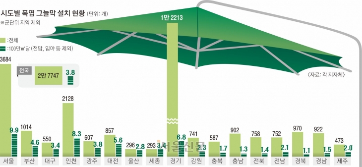 전국 시도별 폭염 그늘막 설치 현황. 서울신문DB