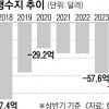 해외 나간 한국인 1402만명… 여행수지 6년 만에 최악 적자