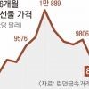 ‘닥터 코퍼’ 구리값 하락… 경기 둔화 조짐에 주저앉는 원자재 가격