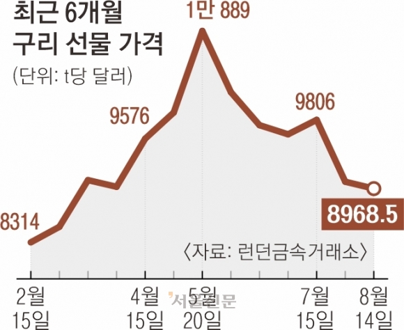 ‘닥터 코퍼’ 구리값 하락… 경기 둔화 조짐에 주저앉는 원자재 가격