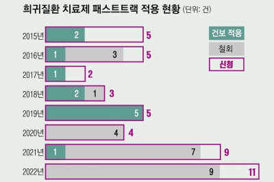 [단독] 신약 희망고문… ‘패스트트랙’ 8년간 고작 20건[희귀질환아동 리포트: 나에게도 스무살이 올까요]