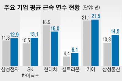 임원 못 달아도 버티는 고참 선배… 대기업 근속 연수 늘었다