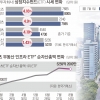 금리 인하 기대감·규제 완화… 리츠 ETF 놓치면 땅 치고 후회?