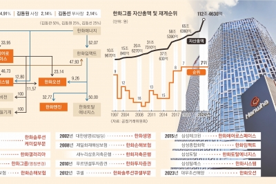 화약에서 출발, 바다·우주 향하는 한화… 뚝심 M&A가 키웠다[2024 재계 인맥 대탐구]