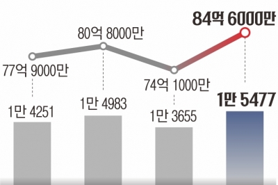 100만원이 절실했다… 15.9% 대출금리에 11만명 몰렸다