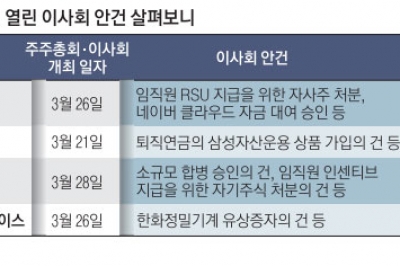 임기 첫날부터… 신규 사외이사들 반대표 1건도 없었다