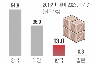 車는 중국에, 전자기기는 대만에… 한국 수출액 증가율 역전당했다