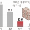 車는 중국에, 전자기기는 대만에… 한국 수출액 증가율 역전당했다