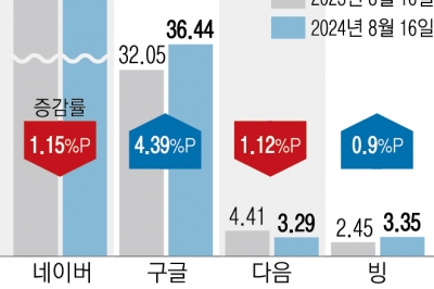 검색 시장에서 힘 빠지는 네카오… 다음, MS 빙한테도 밀린다