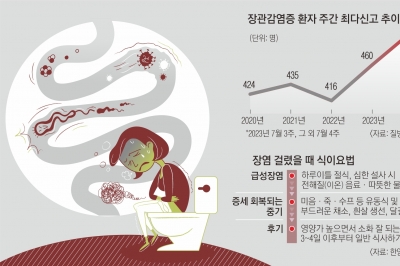 최악 더위에 음식도 내 배도 악!… 지사제 막 먹었다간 더 탈나요