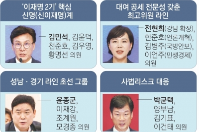 ‘친명·신명’ 중첩구조로 포진한 이재명 2기… 정권 교체에 방점