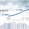 반년 만에 5억 뛴 서울 전셋값… ‘4년 만기’ 이사철 앞 대란 우려