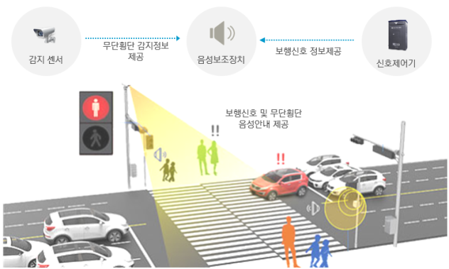 울산다운2지구에 설치된 지능형 횡단보도. 울산시 제공