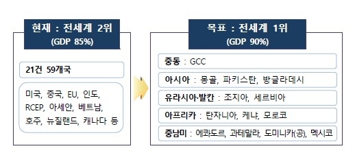 통상정책 로드맵 목표. (자료=산업통상자원부)