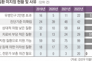 “진단 기준 없어서” “학계 보고 안되서”...5년간 1200건 희귀질환 인정 못받아