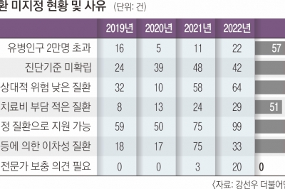 [단독] “진단 기준 없어” “학계 미보고”… 5년간 1100건 희귀질환 인정 못 받아[희귀질환아동 리포트: 나에게도 스무살이 올까요]