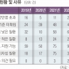 [단독] “진단 기준 없어” “학계 미보고”… 5년간 1100건 희귀질환 인정 못 받아[희귀질환아동 리포트: 나에게도 스무살이 올까요]