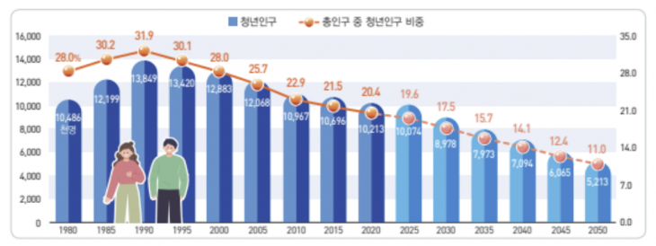 청년세대 인구 및 비율(1980~2050년) &lt;자료: 통계청&gt;