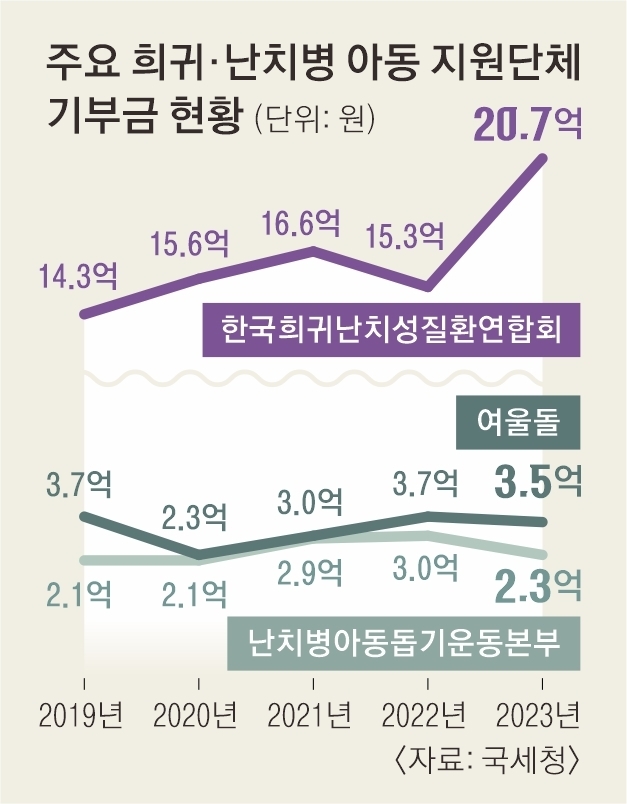 희귀난치성 질환 단체 기부금 현황.