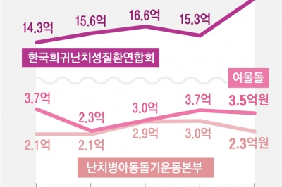 [단독] 해마다 14억~20억원, 온 국민이 내민 ‘따스한 손길’…기업·자산가·연예인도 쾌척[희귀질환아동 리포트: 나에게도 스무살이 올까요]