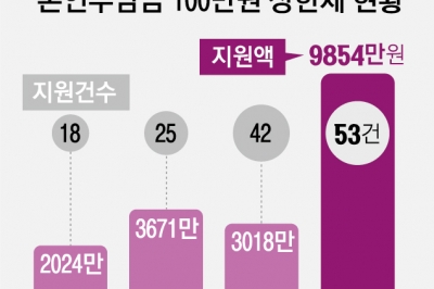 [단독] 이웃 온정엔 한계… 국가가 ‘난제’ 풀 때[희귀질환아동 리포트: 나에게도 스무살이 올까요]