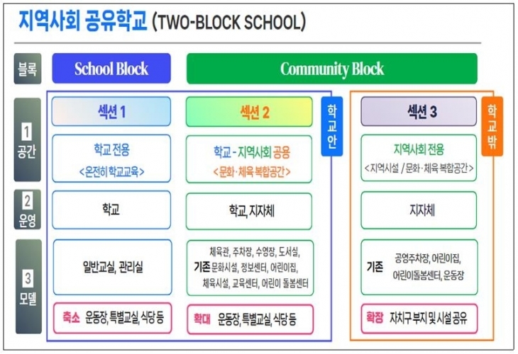 서울시교육청이 26일 발표한 ‘지역사회 공유학교 모델’. 서울시교육청 제공