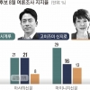 출마 선언 안 했는데 지지율 1위… 고이즈미, 아버지 길 따라 걷나