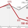 채용 줄이는데 ‘국시’ 합격자 확대… 일할 곳 못 찾는 새내기 회계사들