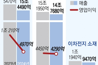 부진한 배터리·건설에 칼 댄다… 포스코 장인화號의 체질 개선