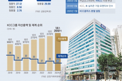 ‘형제의 난’ 없었다… KCC, 실리콘 품고 글로벌 소재기업으로 [2024 재계 인맥 대탐구]