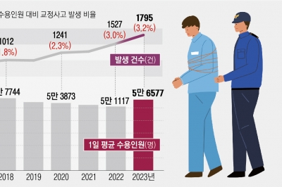 [단독] 수용자 늘자 행패도 늘어… 교도관 수난도 2배 늘었다