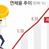 카드사 연체율도 10년 만에 ‘최고’… 연체율 늪에 빠진 한국