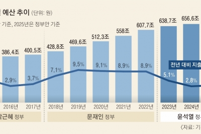 [그러니까!] 내년 예산 3.2% 늘어나는데 왜 긴축이라 하나요