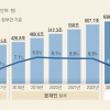 [그러니까!] 내년 예산 3.2% 늘어나는데 왜 긴축이라 하나요