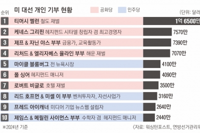 큰손 50명이 2조원 쾌척… 백악관 주인 향한 갑부들 ‘쩐의 전쟁’