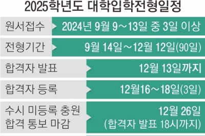 의대 증원·무전공 확대… ‘수시’로 두드려라