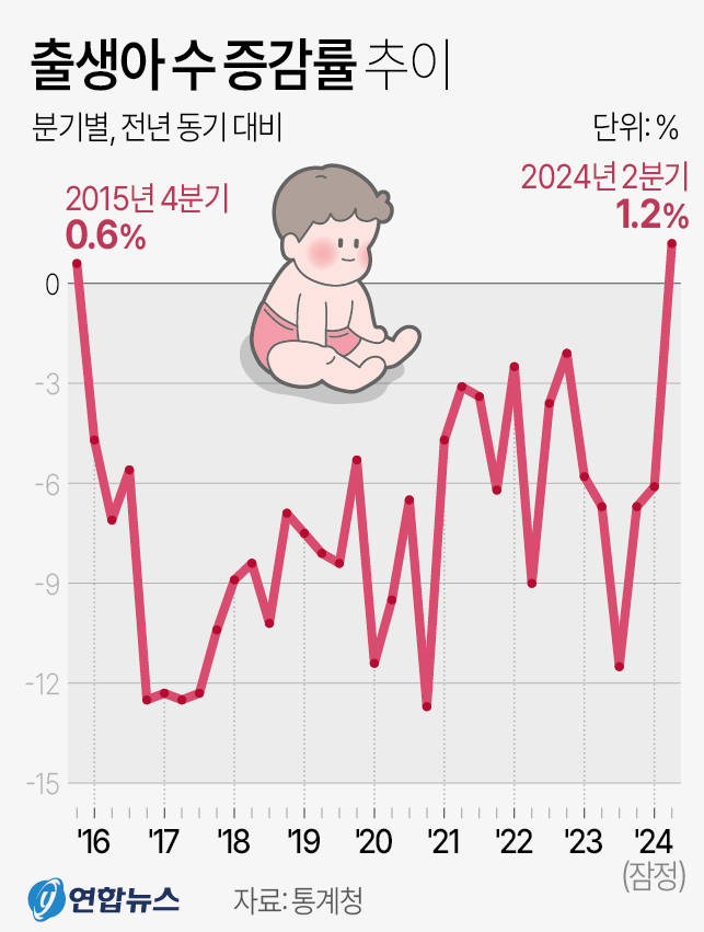 출생아 수 증감률 추이