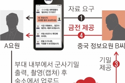 7년 전 中에 포섭된 정보사 군무원, 기밀 최소 30건 넘겨