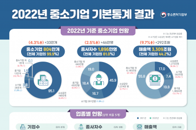 국내 기업 99.9%는 중소기업…약 615만개는 ‘1인 기업’