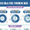 국내 기업 99.9%는 중소기업…약 615만개는 ‘1인 기업’