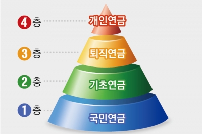 ‘다층 연금’ 첫 제안한 尹… 모자란 노후소득, 기초·퇴직·개인연금으로 메운다