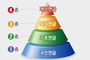 ‘다층 연금’ 첫 제안한 尹… 모자란 노후소득, 기초·퇴직·개인연금으로 메운다