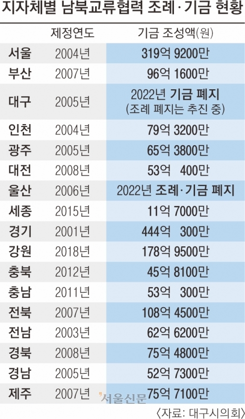 얼어붙은 남북관계… 지자체들 ‘교류협력 기금·조례’ 폐지 만지작