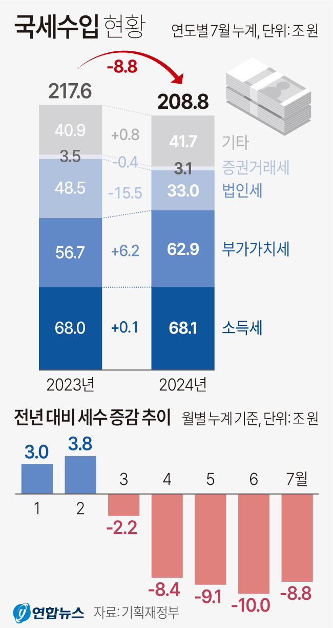 국세수입 현황